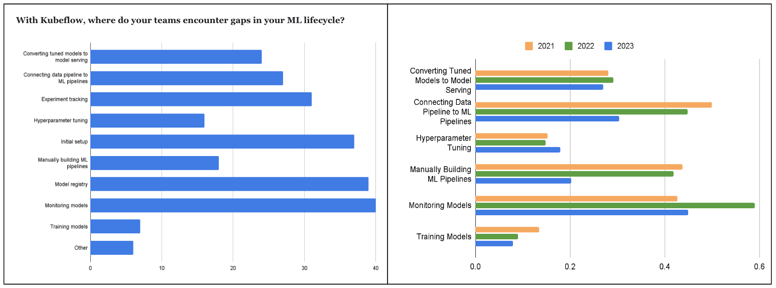 2023 survey Kubeflow ML lifecycle gaps graph
