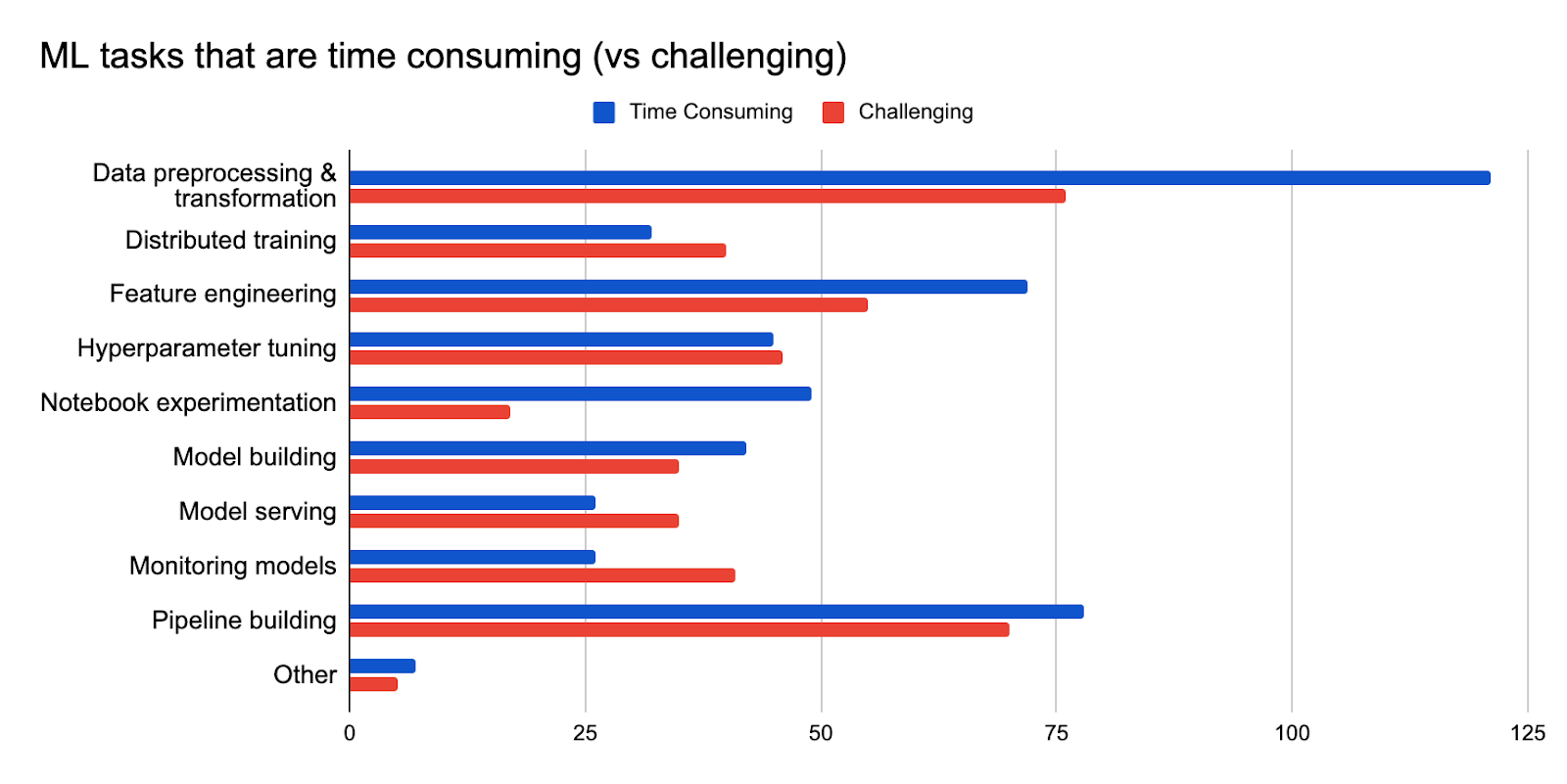 2021 survey - ML tasks time consuming and challenging