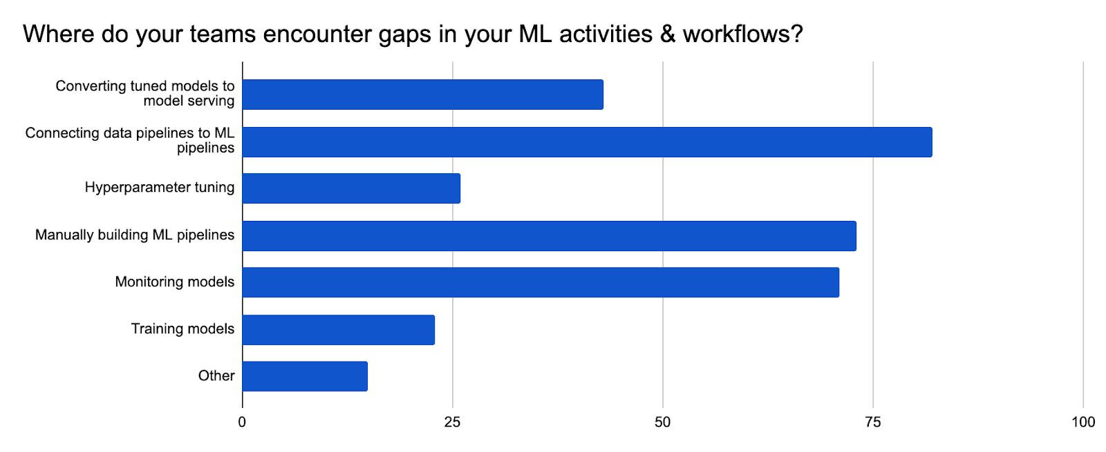 2021 survey - gaps in ML activities and workflow