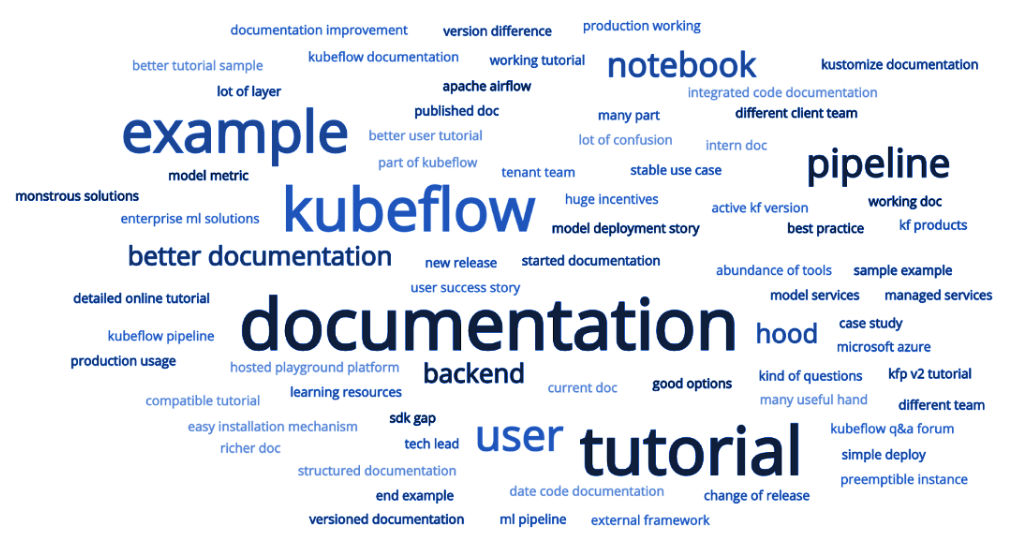 2022 survey documentation word cloud