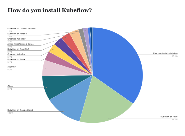 2023 survey Kubeflow installation graph
