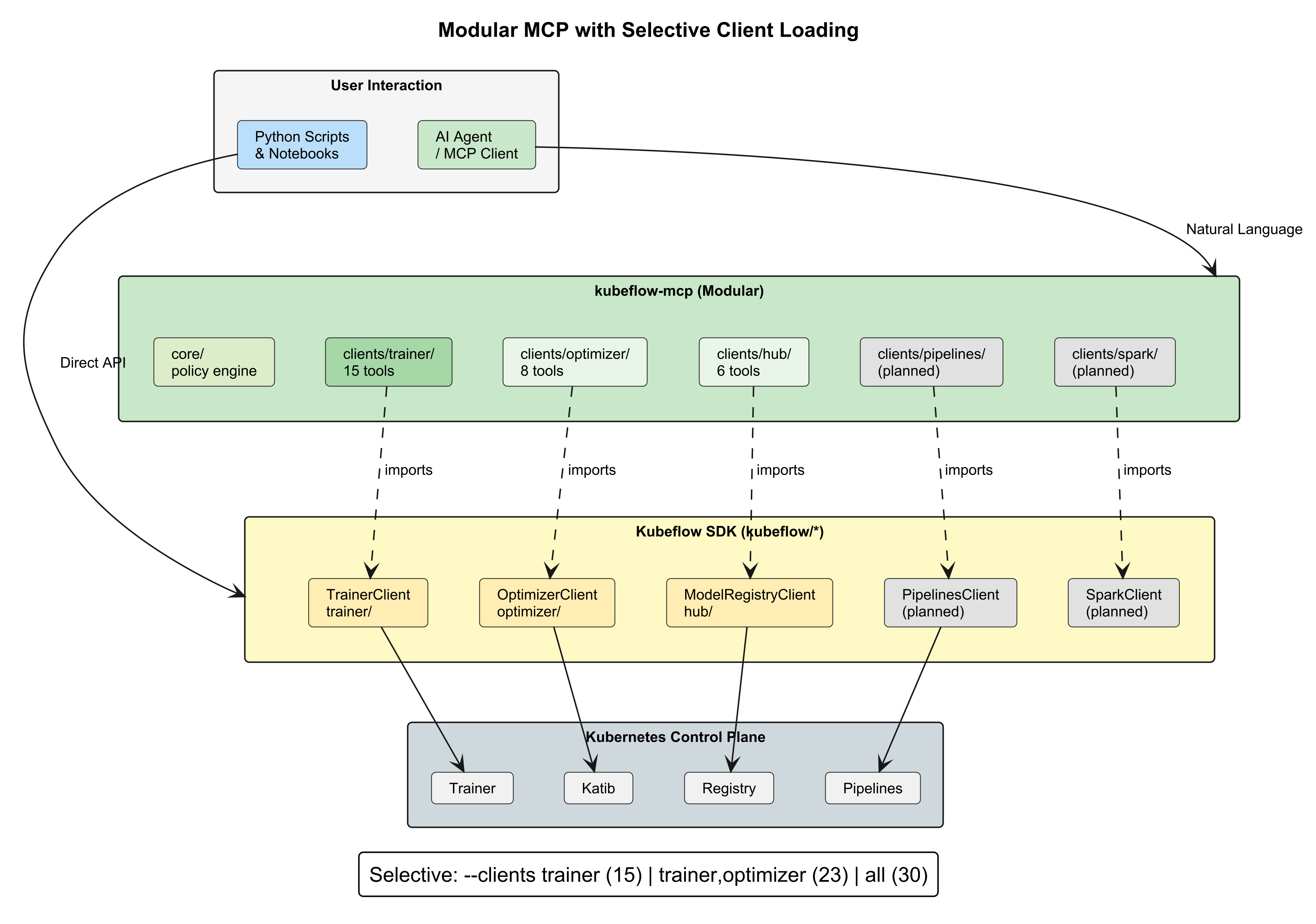 Kubeflow MCP Architecture