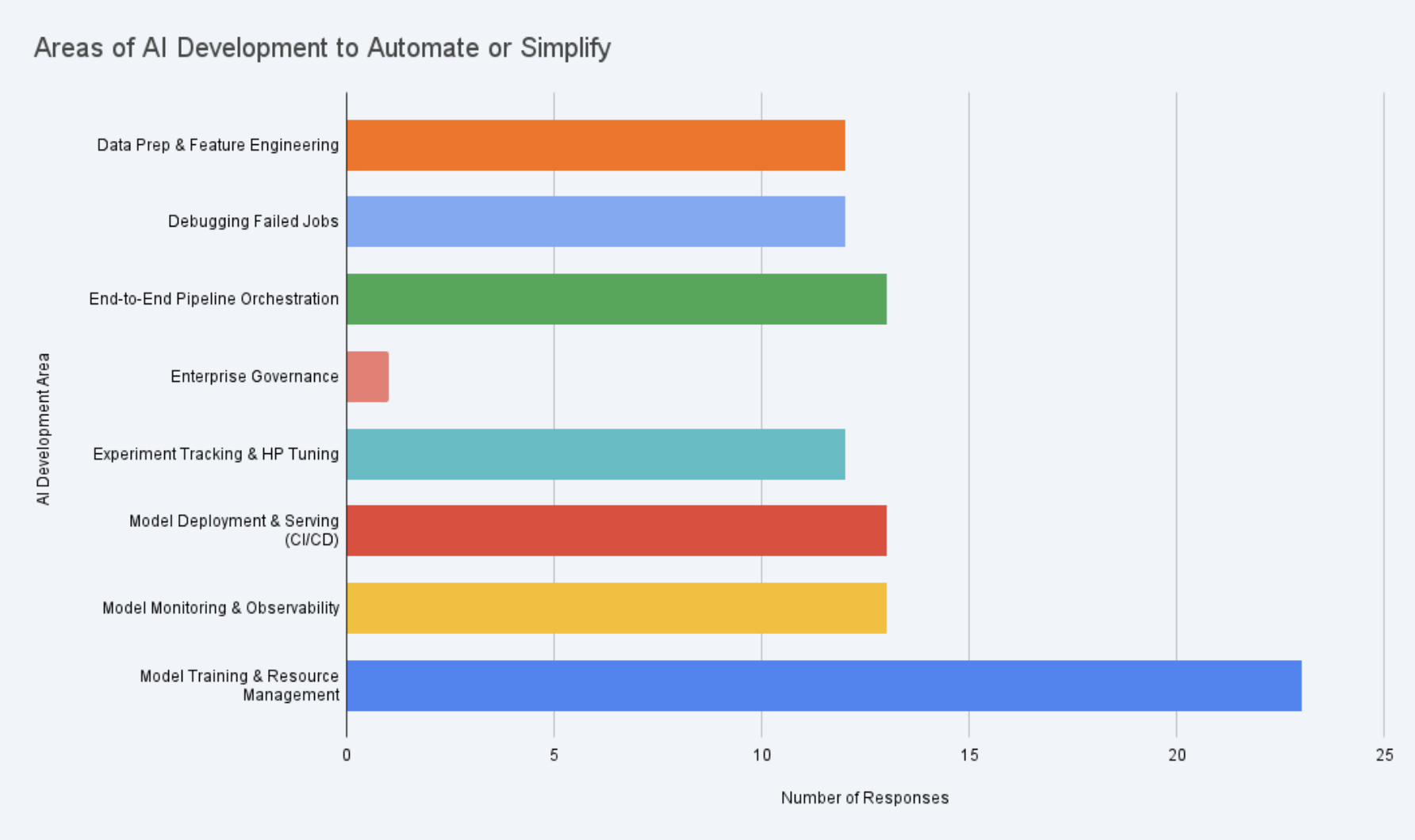 Areas to Automate — Visualization of developer tasks and automation priorities