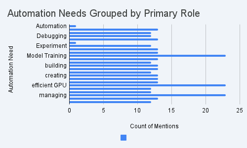 Automation Needs — Ranking of common pain points and infrastructure challenges