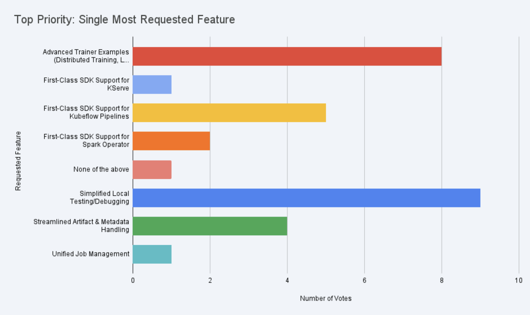 Single Feature Request — The most requested features for the upcoming SDK releases