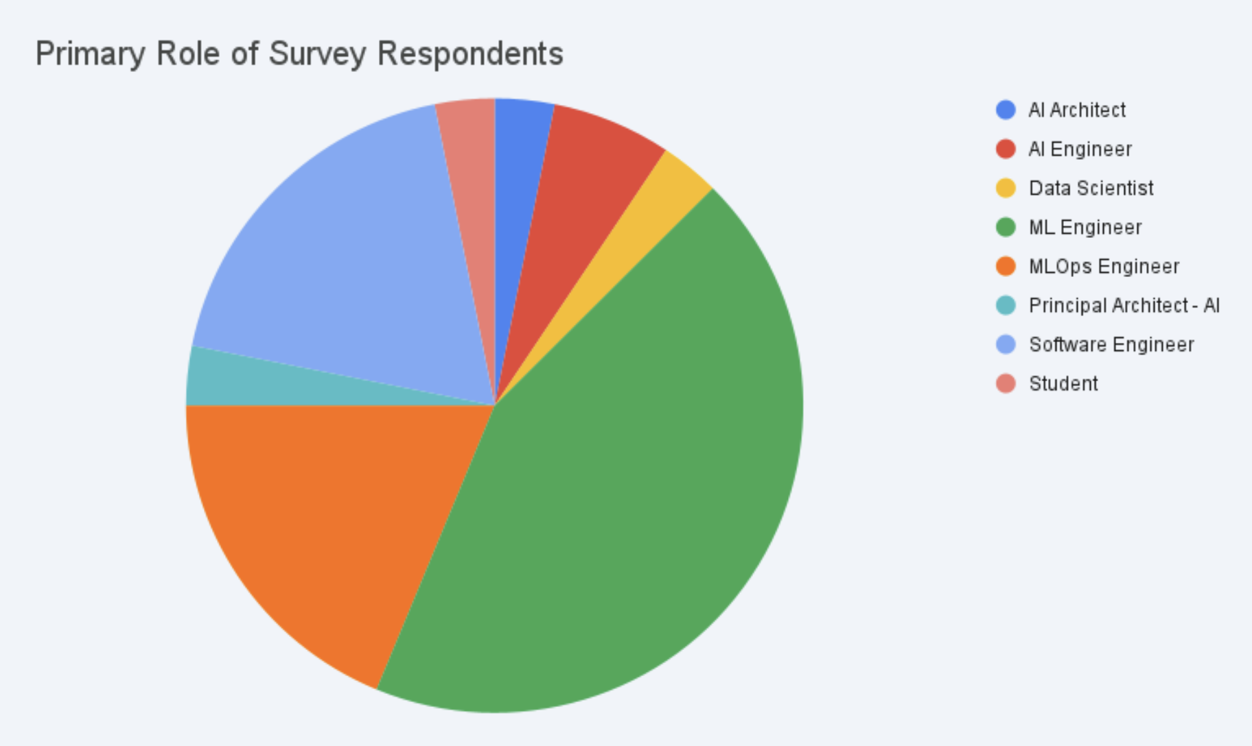Survey Responders — Chart showing the breakdown of practitioner roles and responses