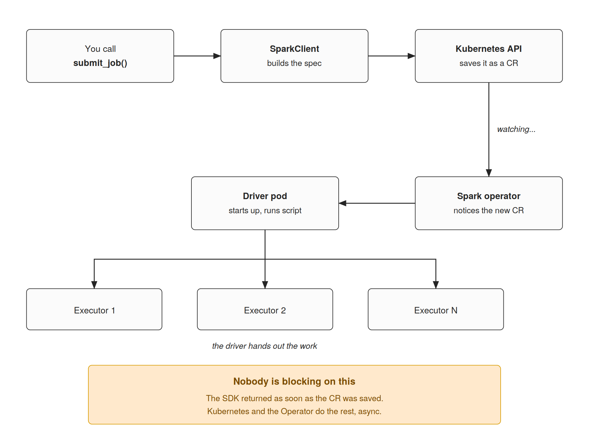 What happens under the hood when `submit_job()` is called