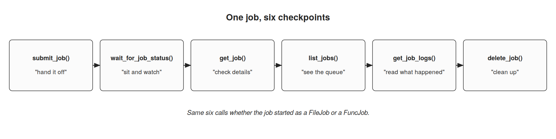 The six lifecycle checkpoints for any submitted job