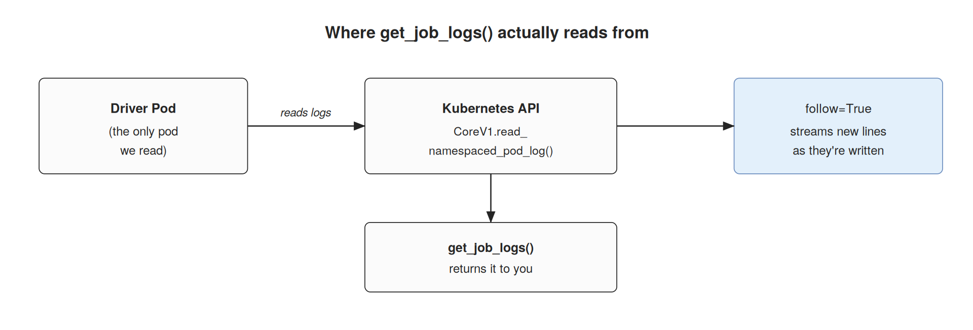 Where get_job_logs() actually reads from
