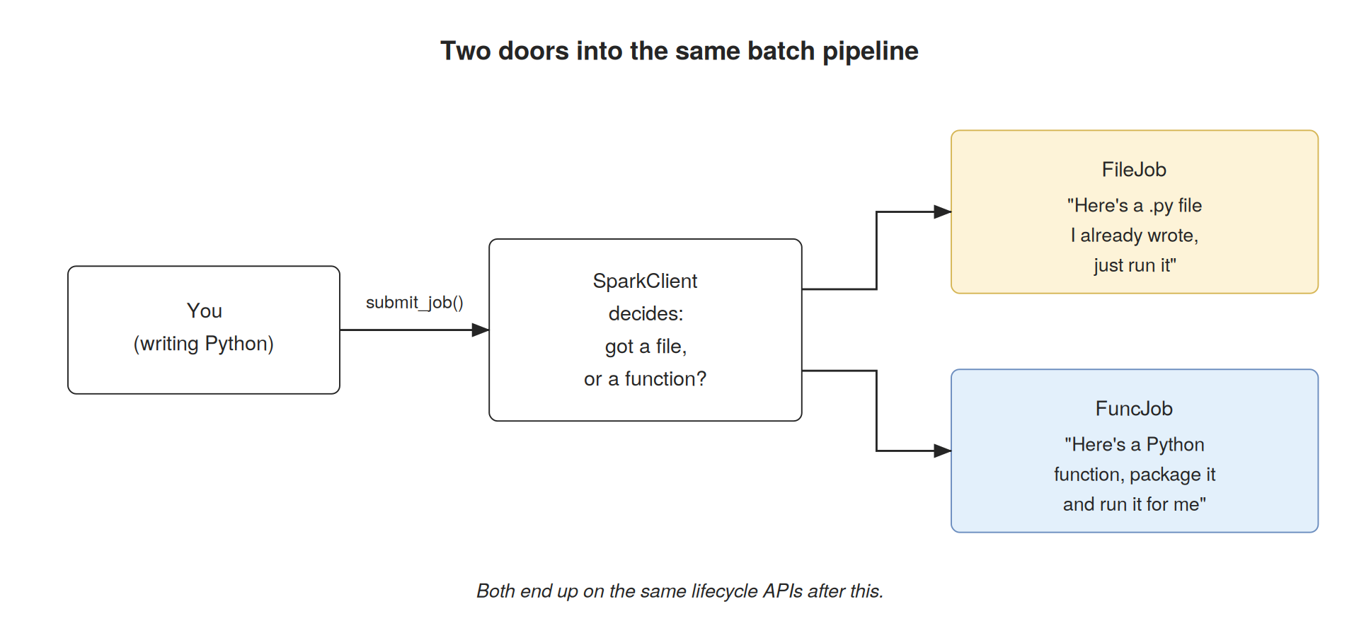 Two doors into the batch pipeline — FileJob vs FuncJob