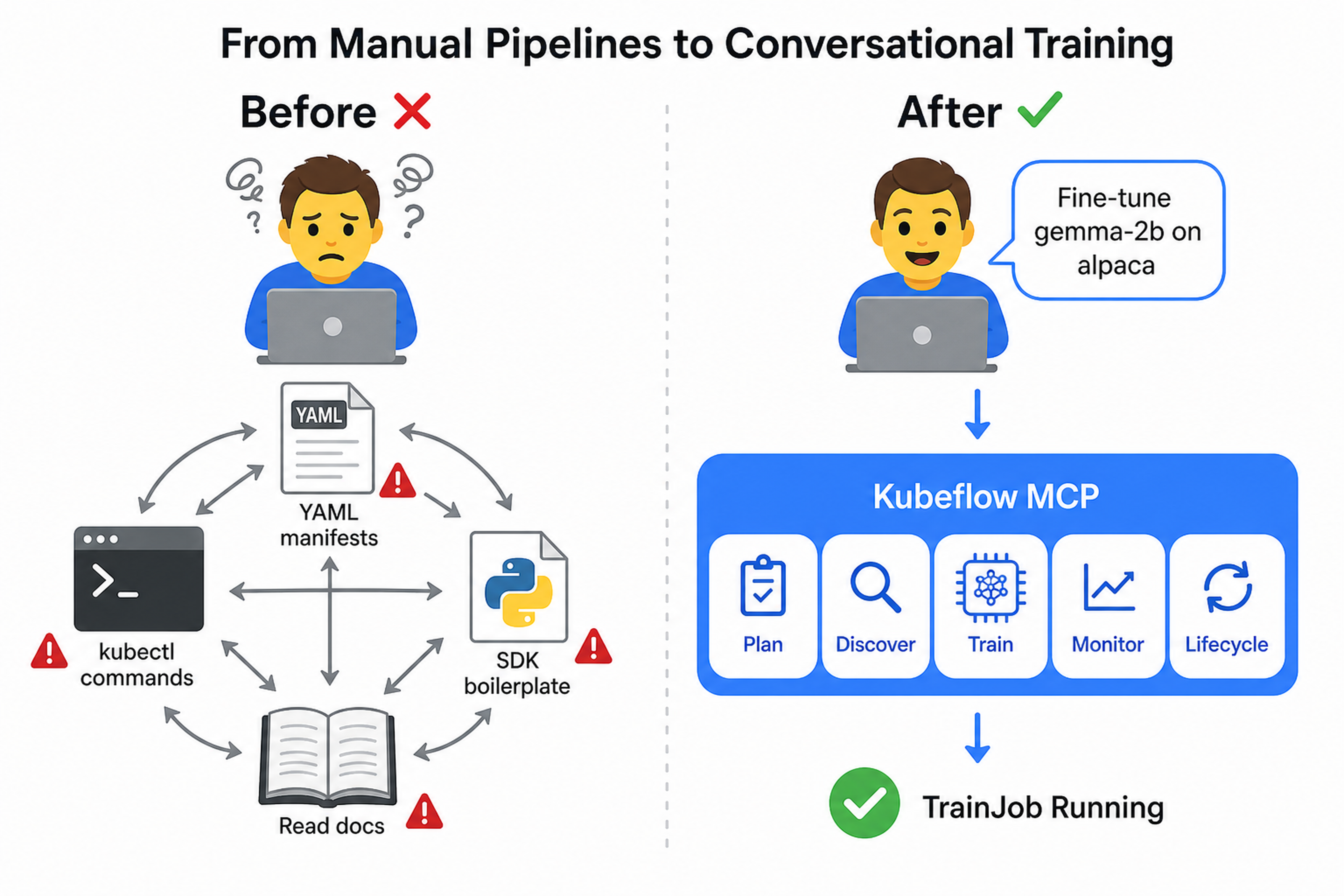 From Manual Pipelines to Conversational Training
