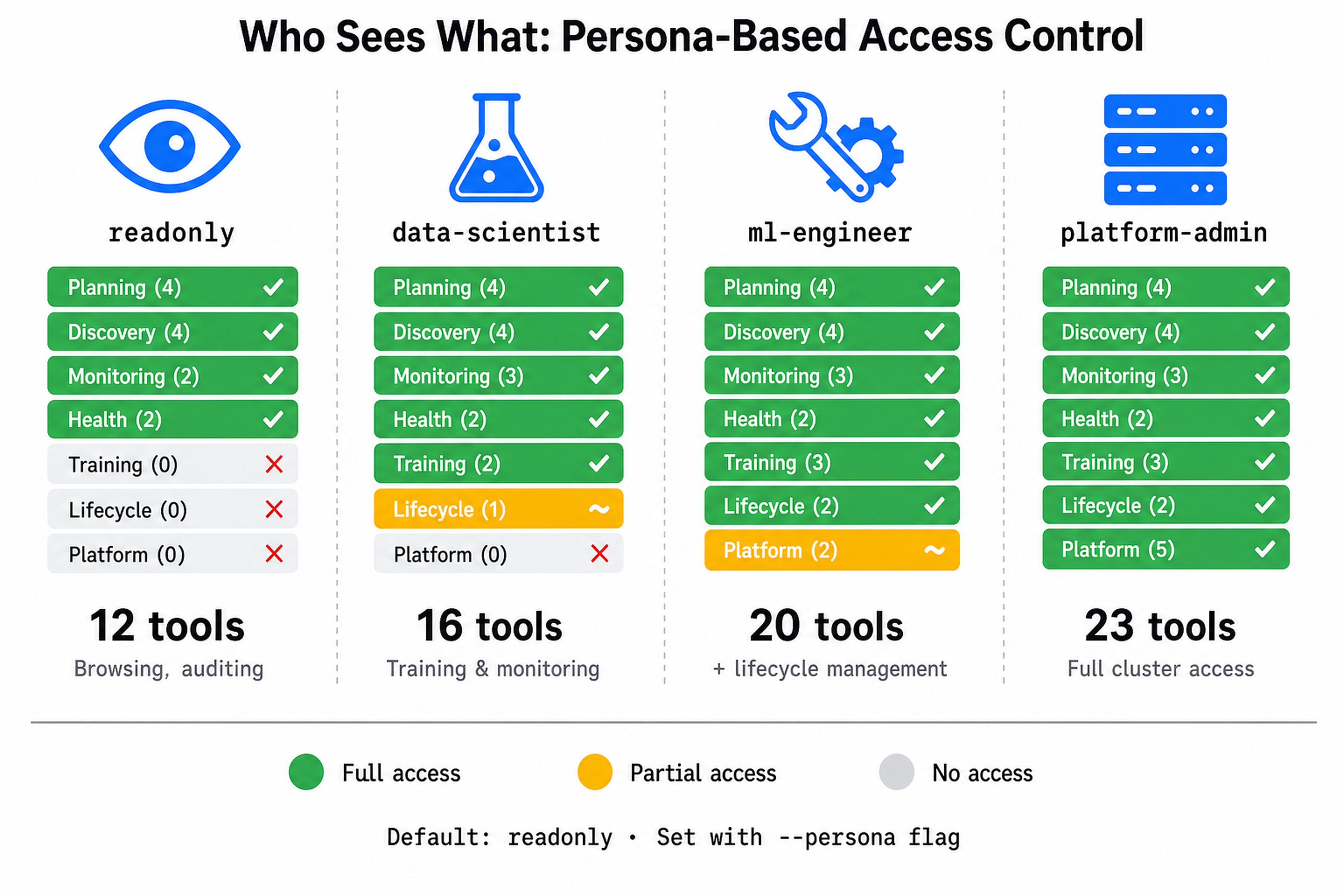 Persona-Based Access Control
