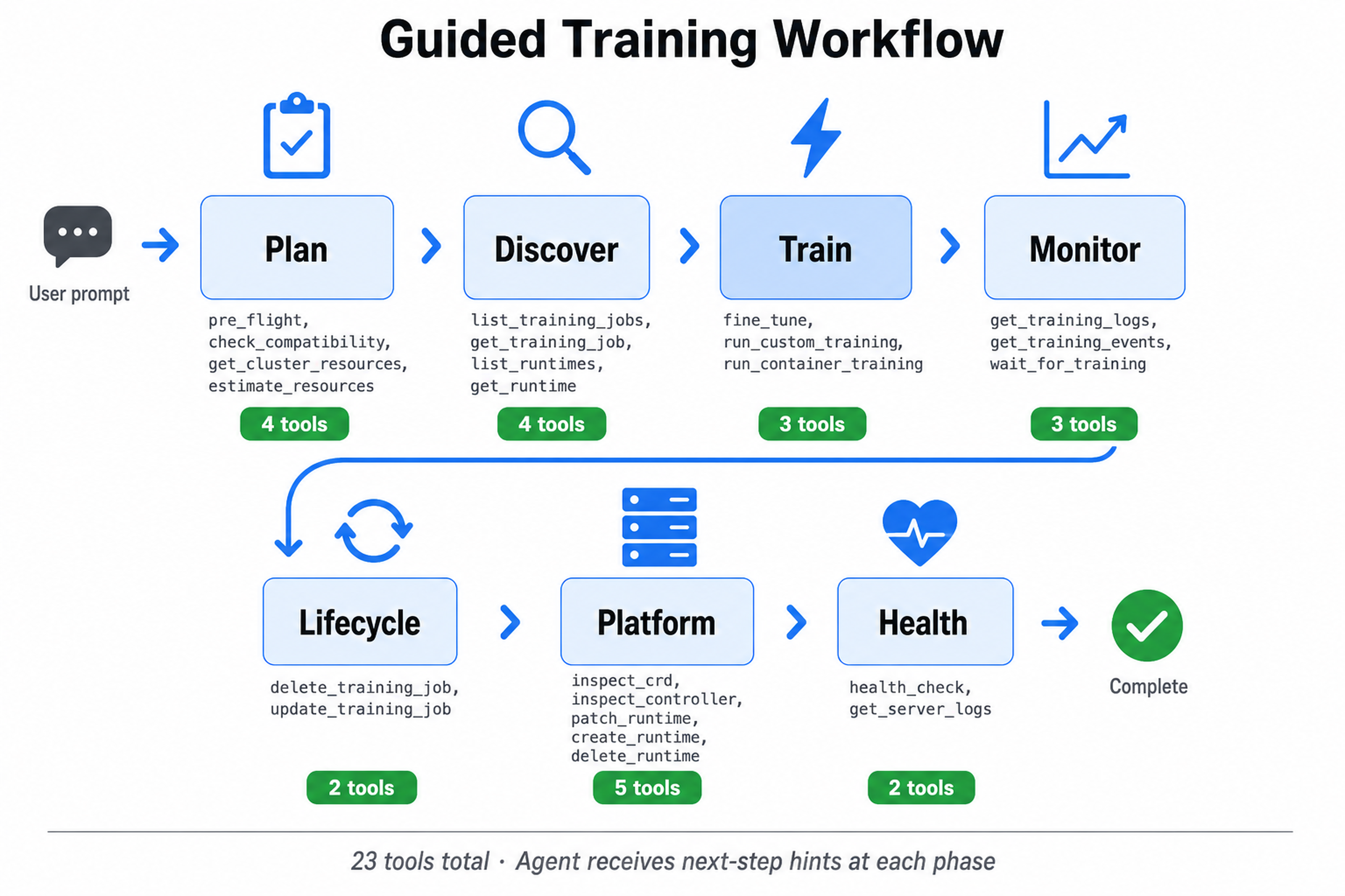Guided Training Workflow